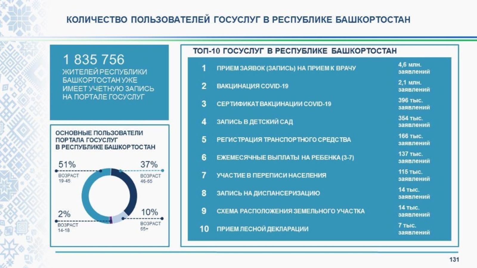 На портале «Госуслуги» зарегистрировались 1 835 756 жителей Башкортостана