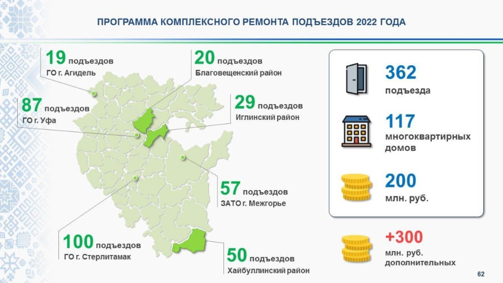 В Башкирии в 2022 году планируют отремонтировать 362 подъезда и благоустроить 200 дворов