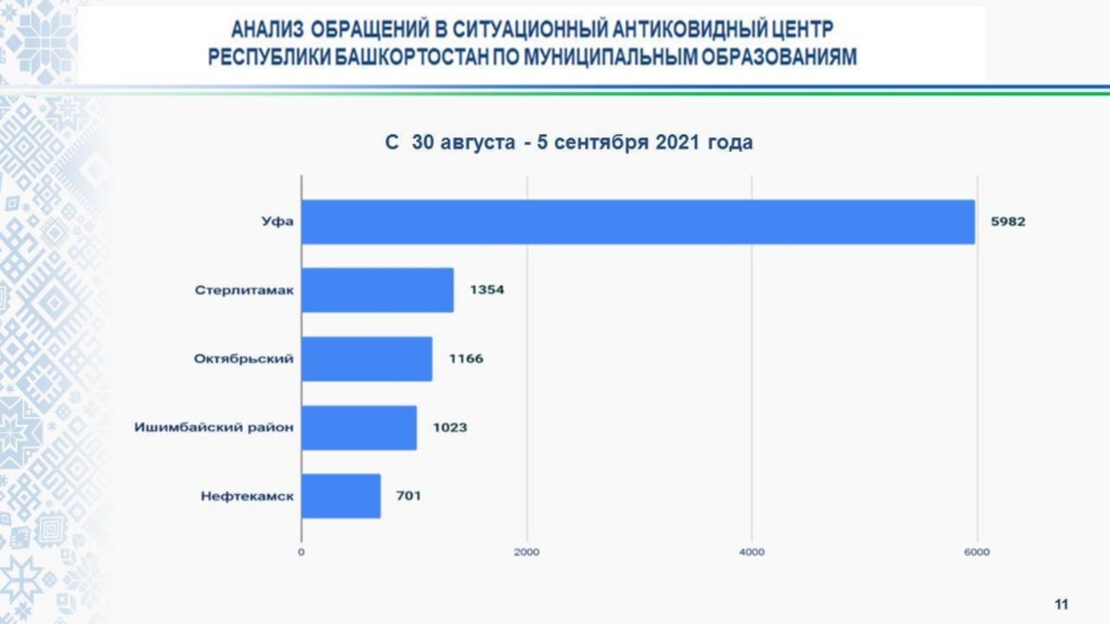 Прививку от коронавируса сделали 1,18 млн жителей Башкортостана